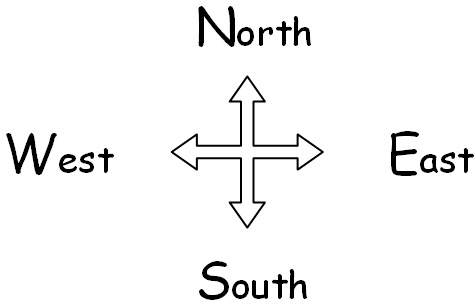 Directions diagram - North, South, East, West